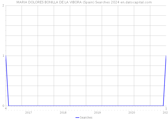 MARIA DOLORES BONILLA DE LA VIBORA (Spain) Searches 2024 