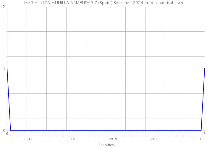 MARIA LUISA MUNILLA ARMENDARIZ (Spain) Searches 2024 