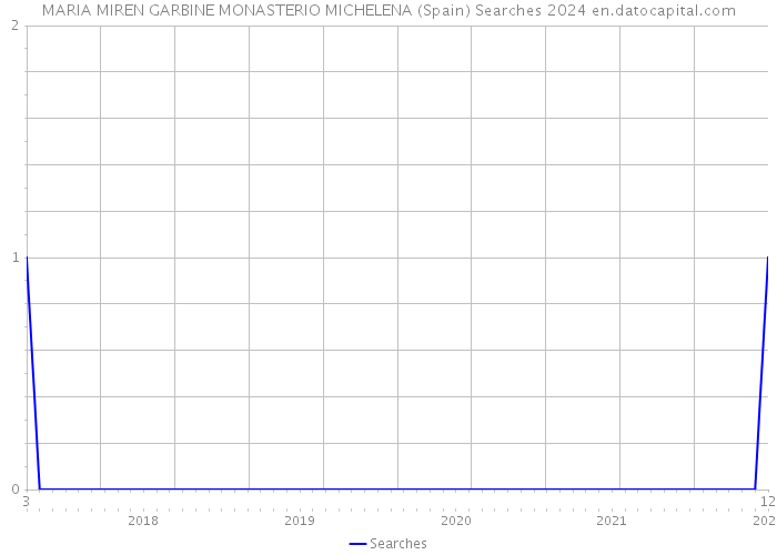 MARIA MIREN GARBINE MONASTERIO MICHELENA (Spain) Searches 2024 