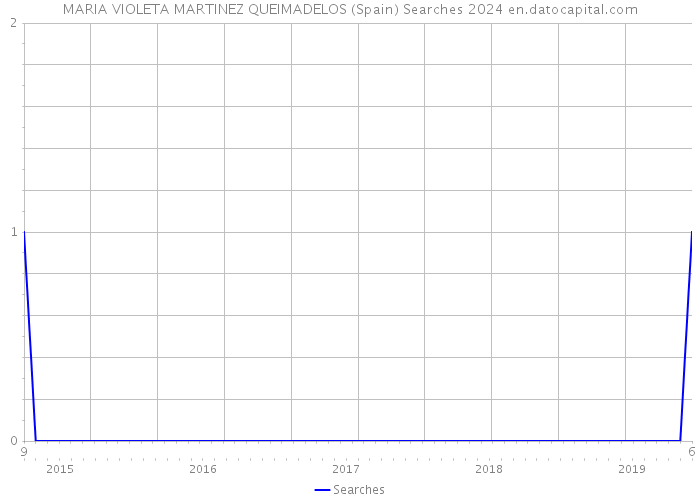 MARIA VIOLETA MARTINEZ QUEIMADELOS (Spain) Searches 2024 