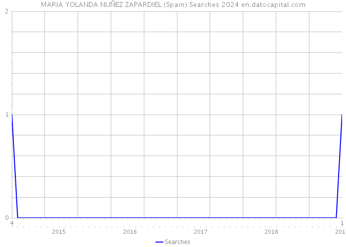 MARIA YOLANDA NUÑEZ ZAPARDIEL (Spain) Searches 2024 