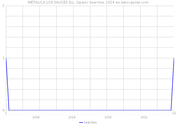 METALICA LOS SAUCES SLL. (Spain) Searches 2024 