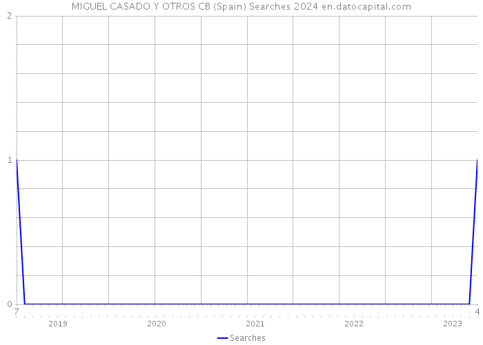 MIGUEL CASADO Y OTROS CB (Spain) Searches 2024 