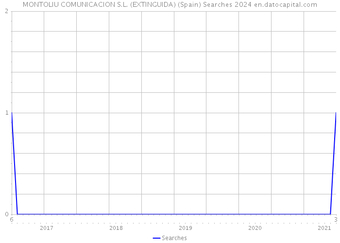 MONTOLIU COMUNICACION S.L. (EXTINGUIDA) (Spain) Searches 2024 