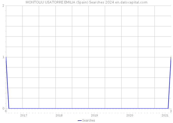 MONTOLIU USATORRE EMILIA (Spain) Searches 2024 