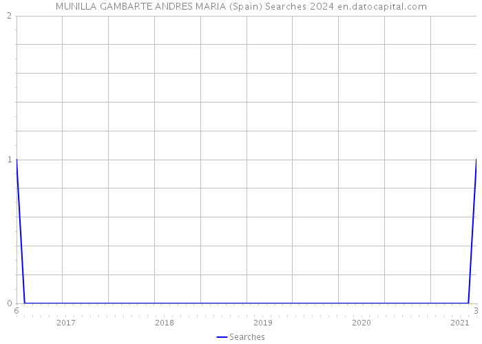 MUNILLA GAMBARTE ANDRES MARIA (Spain) Searches 2024 