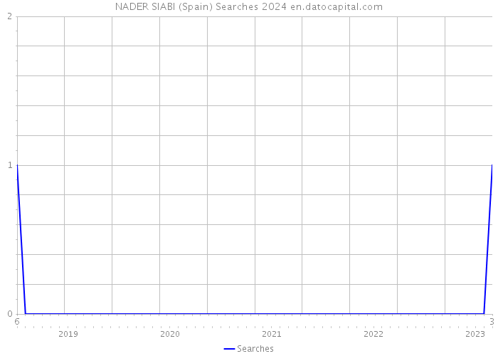 NADER SIABI (Spain) Searches 2024 