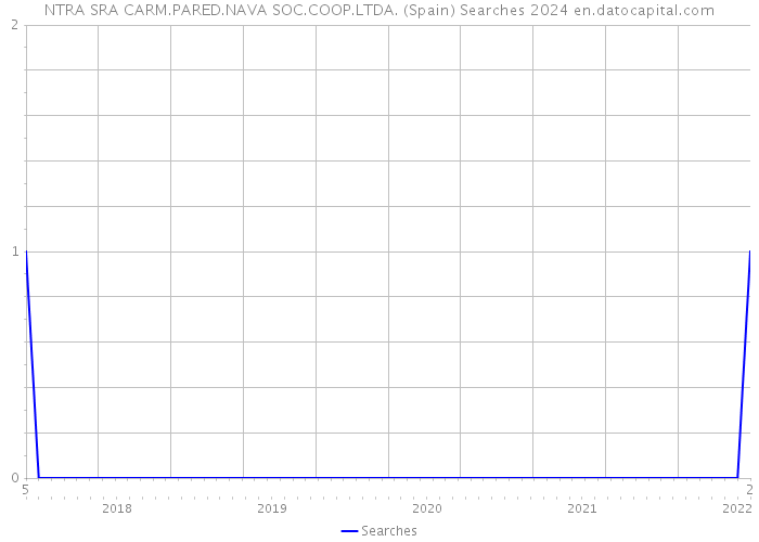 NTRA SRA CARM.PARED.NAVA SOC.COOP.LTDA. (Spain) Searches 2024 