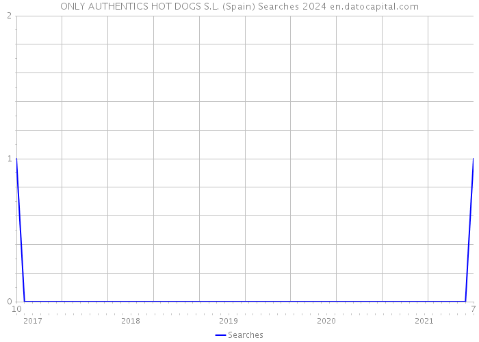 ONLY AUTHENTICS HOT DOGS S.L. (Spain) Searches 2024 