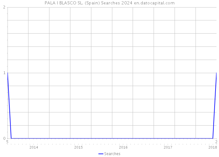 PALA I BLASCO SL. (Spain) Searches 2024 