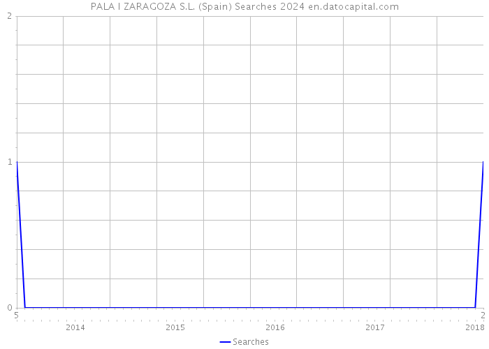 PALA I ZARAGOZA S.L. (Spain) Searches 2024 