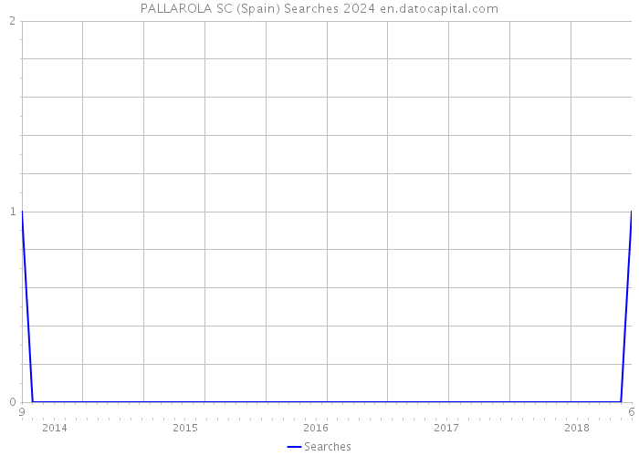 PALLAROLA SC (Spain) Searches 2024 