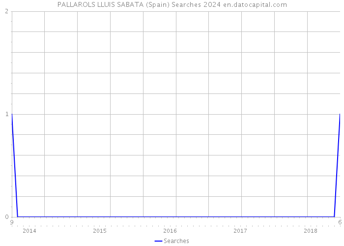 PALLAROLS LLUIS SABATA (Spain) Searches 2024 