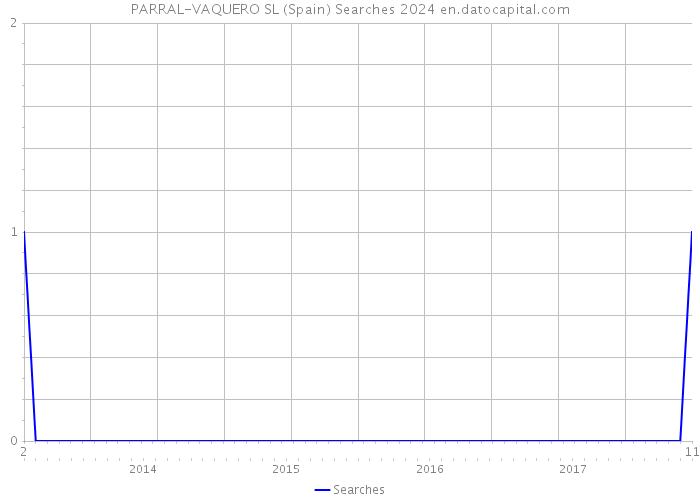 PARRAL-VAQUERO SL (Spain) Searches 2024 