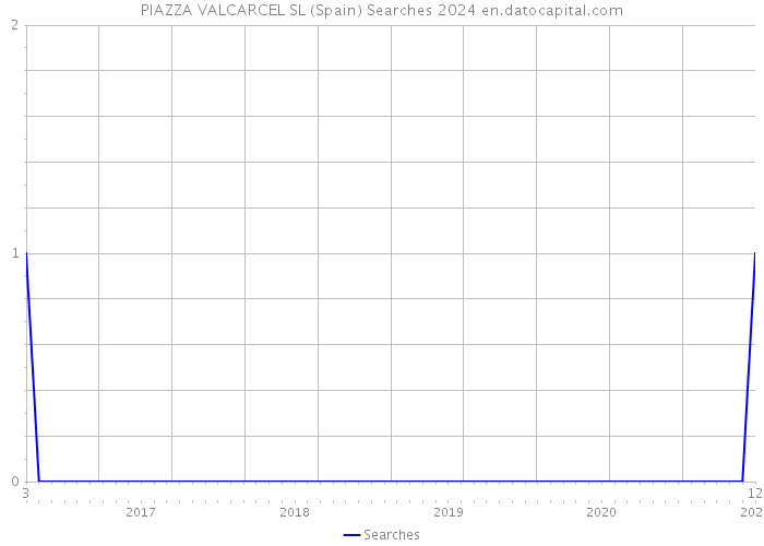 PIAZZA VALCARCEL SL (Spain) Searches 2024 