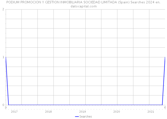 PODIUM PROMOCION Y GESTION INMOBILIARIA SOCIEDAD LIMITADA (Spain) Searches 2024 