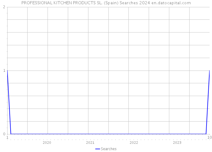 PROFESSIONAL KITCHEN PRODUCTS SL. (Spain) Searches 2024 