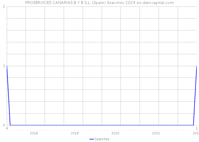 PROSERVICES CANARIAS B Y B S.L. (Spain) Searches 2024 