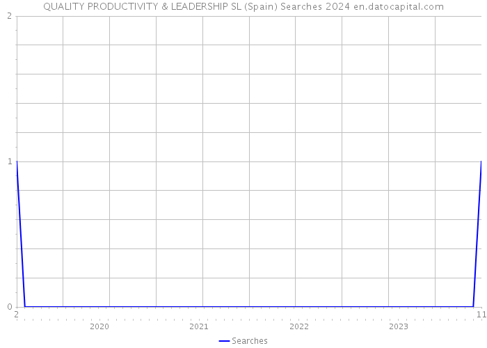 QUALITY PRODUCTIVITY & LEADERSHIP SL (Spain) Searches 2024 