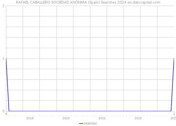 RAFAEL CABALLERO SOCIEDAD ANÓNIMA (Spain) Searches 2024 