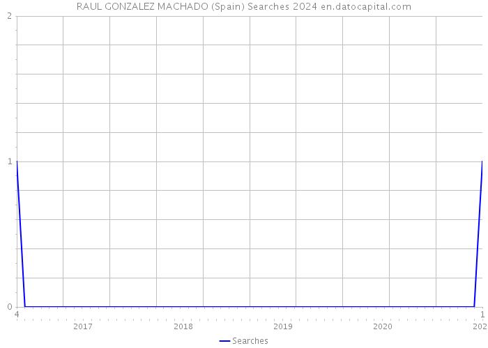 RAUL GONZALEZ MACHADO (Spain) Searches 2024 