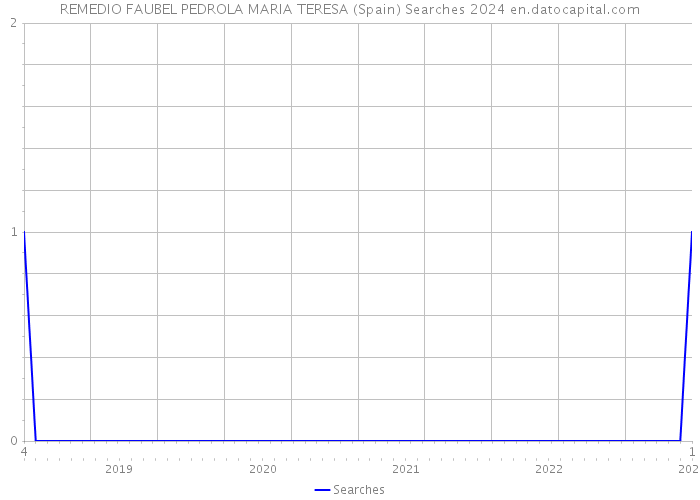 REMEDIO FAUBEL PEDROLA MARIA TERESA (Spain) Searches 2024 