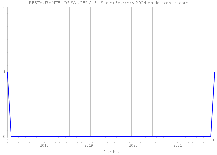 RESTAURANTE LOS SAUCES C. B. (Spain) Searches 2024 