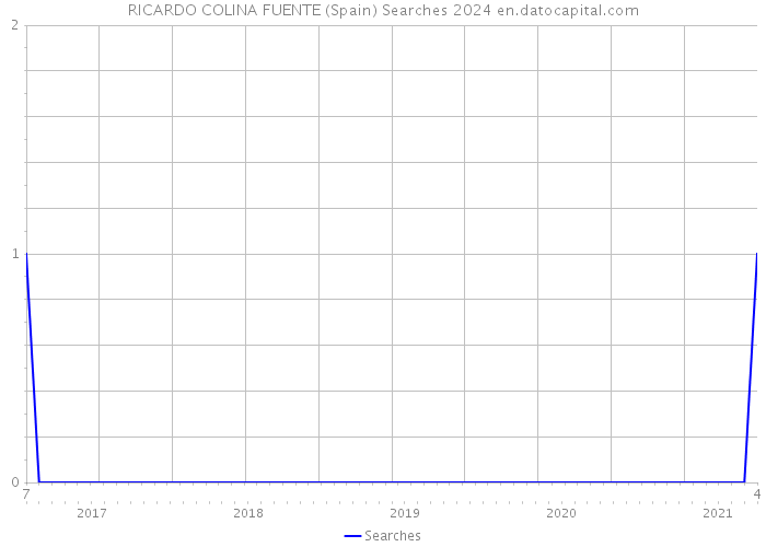 RICARDO COLINA FUENTE (Spain) Searches 2024 