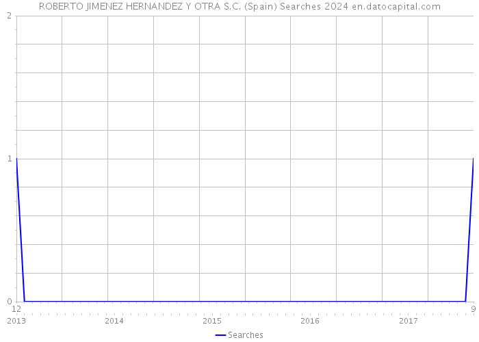 ROBERTO JIMENEZ HERNANDEZ Y OTRA S.C. (Spain) Searches 2024 