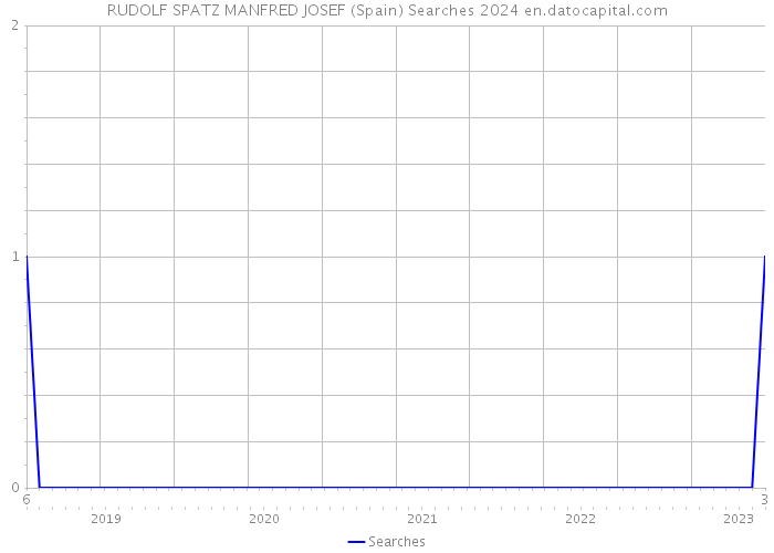 RUDOLF SPATZ MANFRED JOSEF (Spain) Searches 2024 