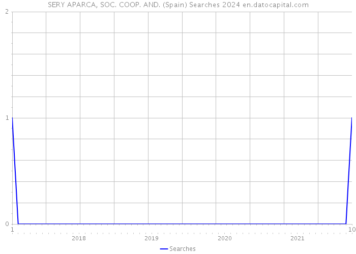 SERY APARCA, SOC. COOP. AND. (Spain) Searches 2024 