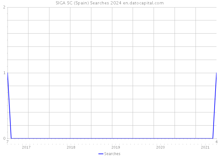 SIGA SC (Spain) Searches 2024 