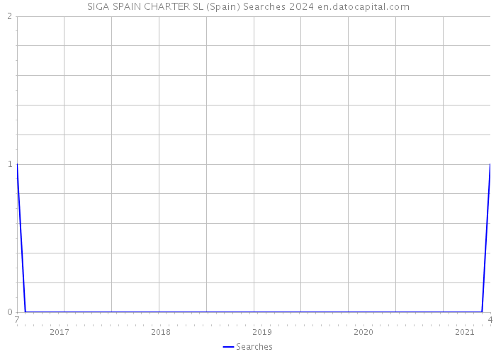 SIGA SPAIN CHARTER SL (Spain) Searches 2024 