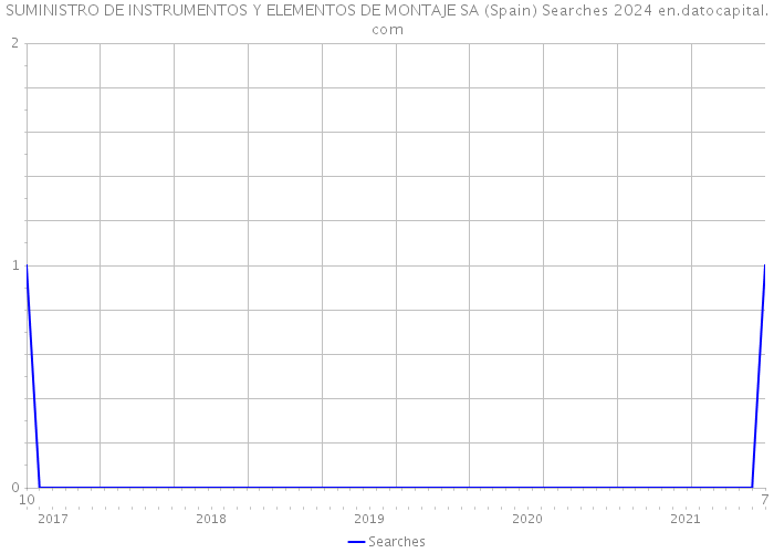 SUMINISTRO DE INSTRUMENTOS Y ELEMENTOS DE MONTAJE SA (Spain) Searches 2024 
