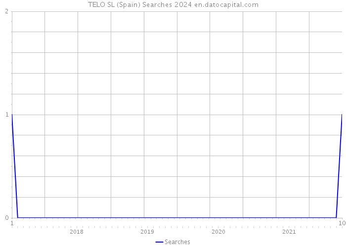 TELO SL (Spain) Searches 2024 