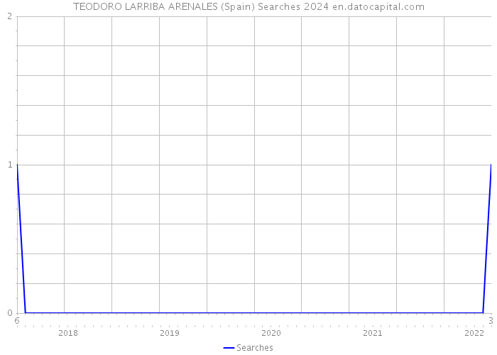 TEODORO LARRIBA ARENALES (Spain) Searches 2024 