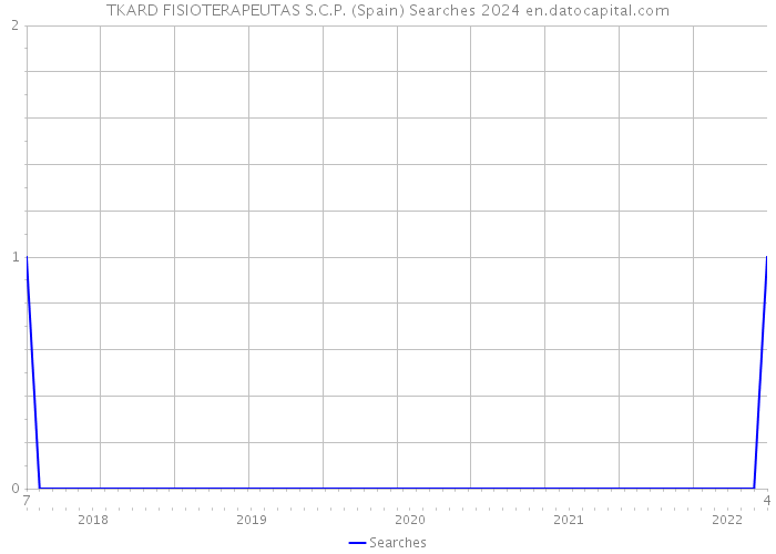 TKARD FISIOTERAPEUTAS S.C.P. (Spain) Searches 2024 