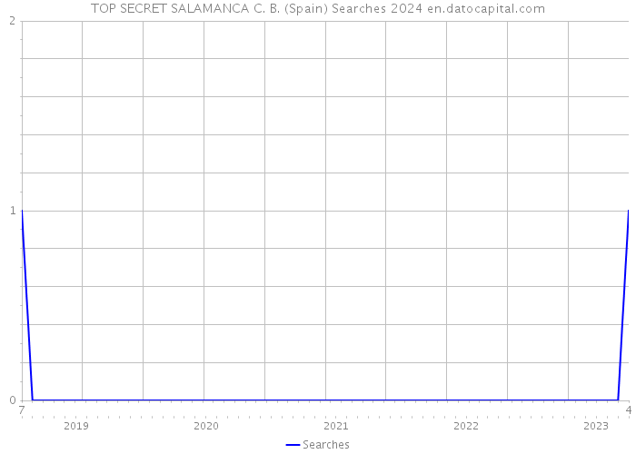 TOP SECRET SALAMANCA C. B. (Spain) Searches 2024 