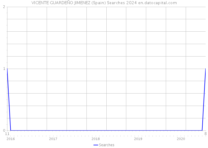 VICENTE GUARDEÑO JIMENEZ (Spain) Searches 2024 