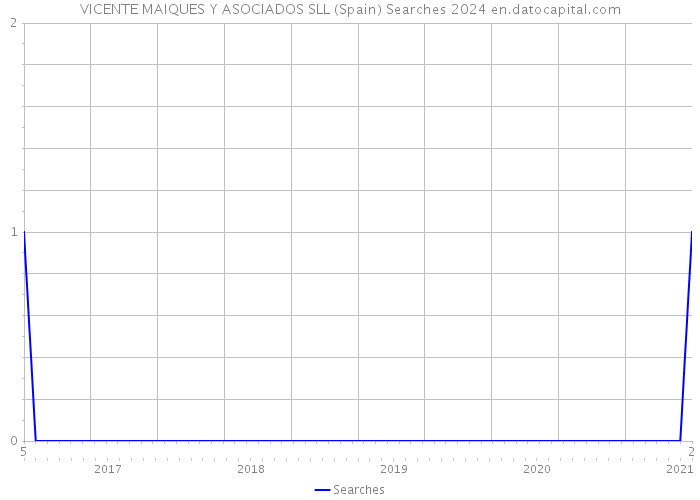 VICENTE MAIQUES Y ASOCIADOS SLL (Spain) Searches 2024 