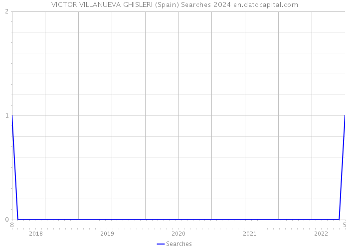 VICTOR VILLANUEVA GHISLERI (Spain) Searches 2024 