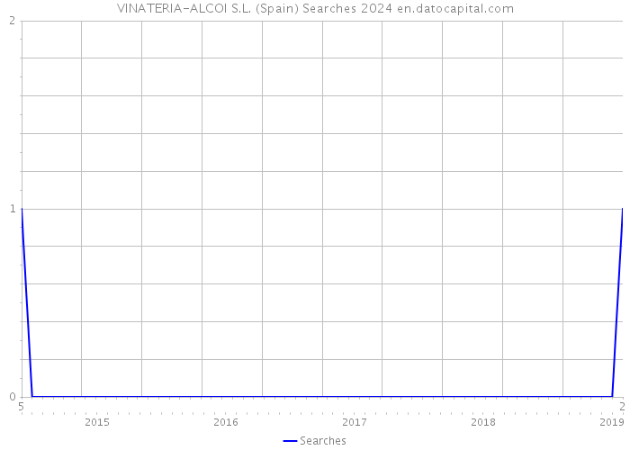 VINATERIA-ALCOI S.L. (Spain) Searches 2024 