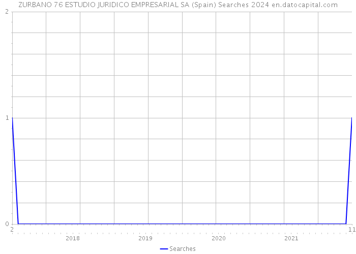 ZURBANO 76 ESTUDIO JURIDICO EMPRESARIAL SA (Spain) Searches 2024 
