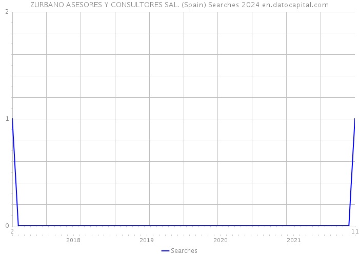 ZURBANO ASESORES Y CONSULTORES SAL. (Spain) Searches 2024 