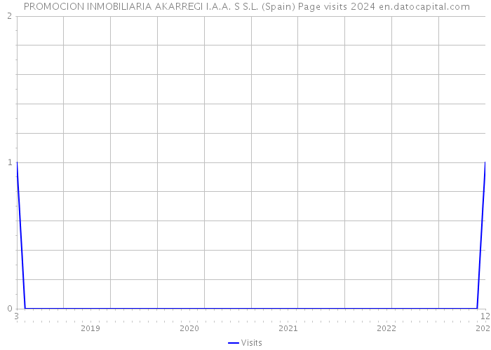  PROMOCION INMOBILIARIA AKARREGI I.A.A. S S.L. (Spain) Page visits 2024 