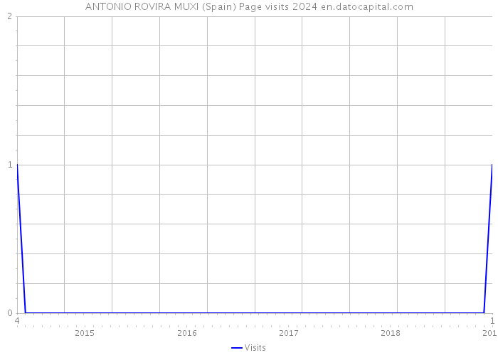 ANTONIO ROVIRA MUXI (Spain) Page visits 2024 