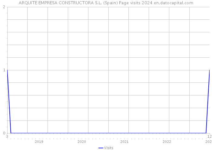 ARQUITE EMPRESA CONSTRUCTORA S.L. (Spain) Page visits 2024 