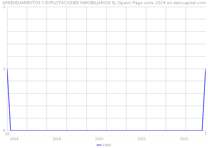 ARRENDAMIENTOS Y EXPLOTACIONES INMOBILIARIOS SL (Spain) Page visits 2024 