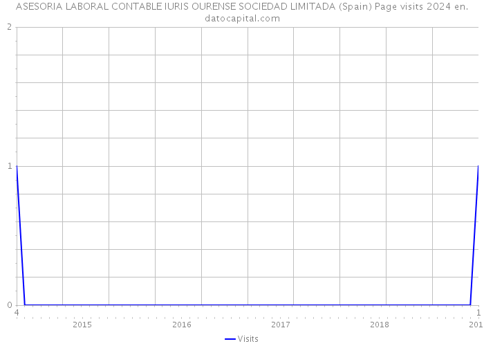 ASESORIA LABORAL CONTABLE IURIS OURENSE SOCIEDAD LIMITADA (Spain) Page visits 2024 