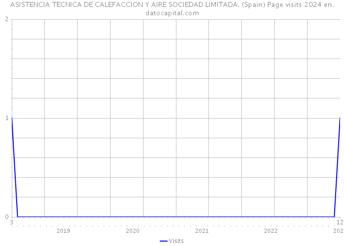 ASISTENCIA TECNICA DE CALEFACCION Y AIRE SOCIEDAD LIMITADA. (Spain) Page visits 2024 